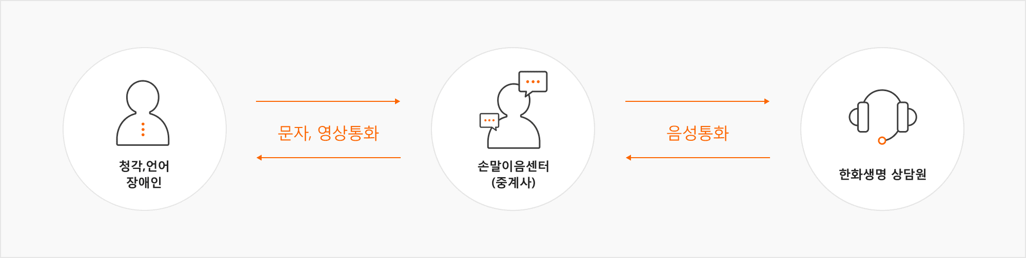 청각,언어 장애인 <- (문자, 영상통화) -> 손말이음센터(중계사) <- (음성통화) -> 한화생명 상담원