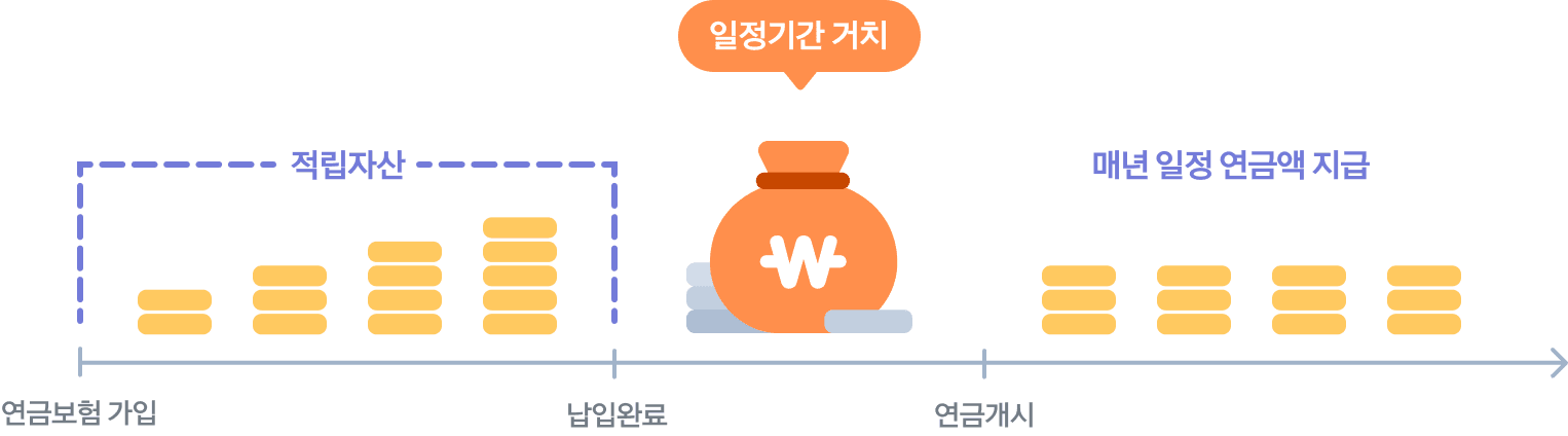 적립자산 일정자산 거치 매년 일정 연금액 지급, 연금보험가입,납입완료,연금개시