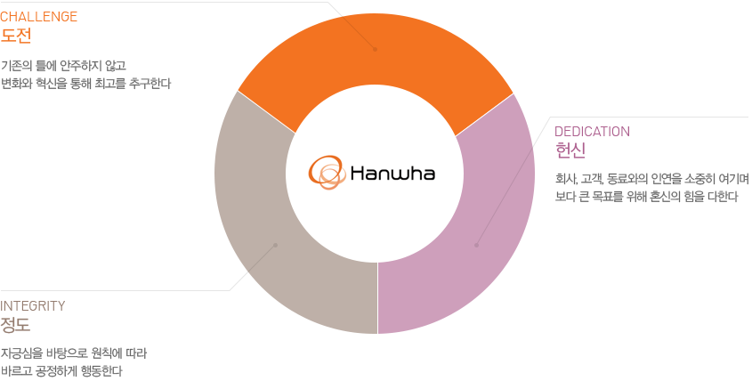 CHALLENGE(도전):기존의 틀에 안주하지 않고
									변화와 혁신을 통해 최고를 추구한 / DEDICATION(진정성) : 회사, 고객, 동료와의 인연을 소중히 여기며
									보다 큰 목표를 위해 혼신의 힘을 다한다
									 / INTEGRITY(사회적 소통) : 자긍심을 바탕으로 원칙에 따라
									바르고 공정하게 행동한다
									
