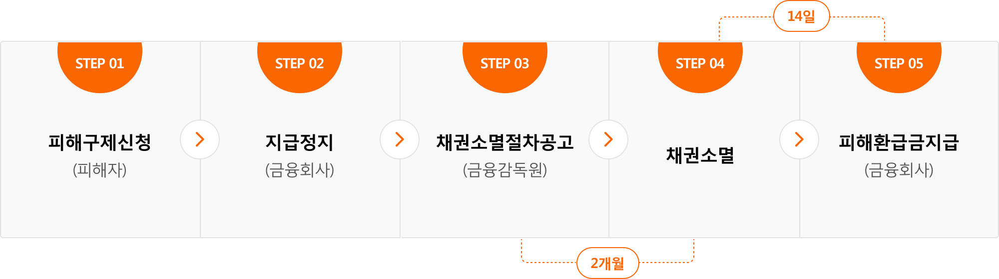 step01: 피해자구제신청(피해자), step02: 지급정지(금융회사), step03: 채권소멸절차공고(금융감독원), step04: 채권소멸, step5: 피해환급금지급(금융회사) 